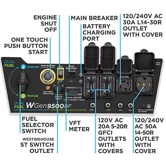 Westinghouse 12,500/9,500-Watt Dual-Fuel Portable Generator, Electric Start, Transfer Switch Ready - Image 2